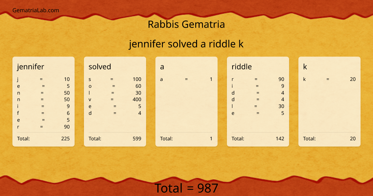 jennifer solved a riddle k in rabbis Gematria